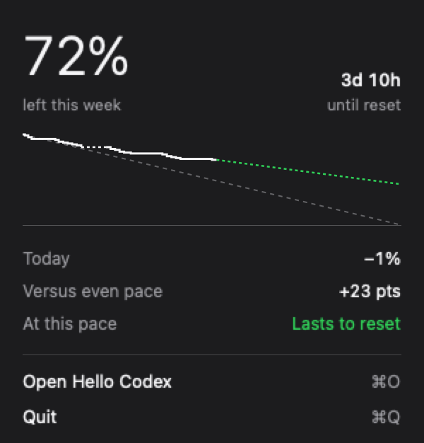 The Hello Codex popover in dark mode: 72% left this week, 3d 10h until reset.
