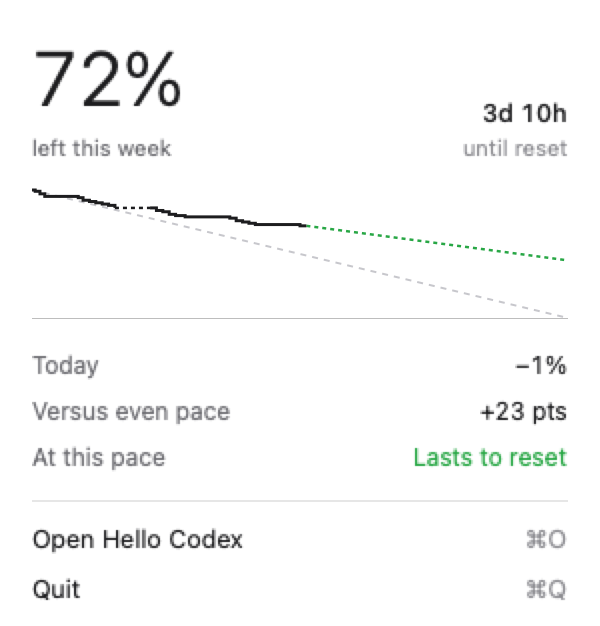 The Hello Codex popover: 72% left this week, 3d 10h until reset, a small chart of the week, and the stats Today −1%, Versus even pace +23 pts, At this pace Lasts to reset.