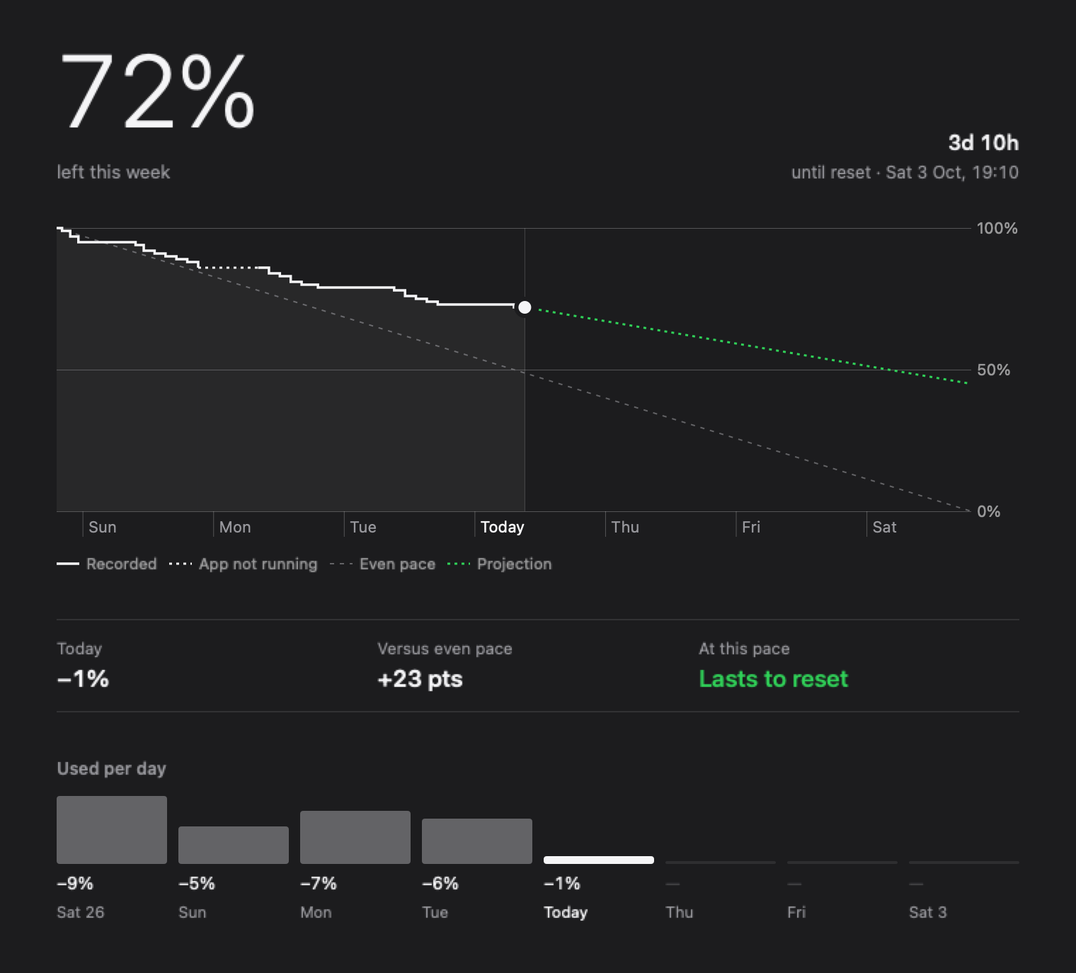 The Hello Codex window in dark mode, showing the same week.