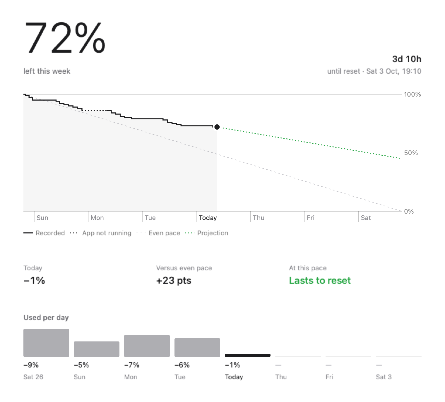 The Hello Codex window: 72% left this week, 3d 10h until reset on Sat 3 Oct at 19:10, a chart of the week with the recorded readings, an even pace line and a projection, the stats, and the usage for each day.